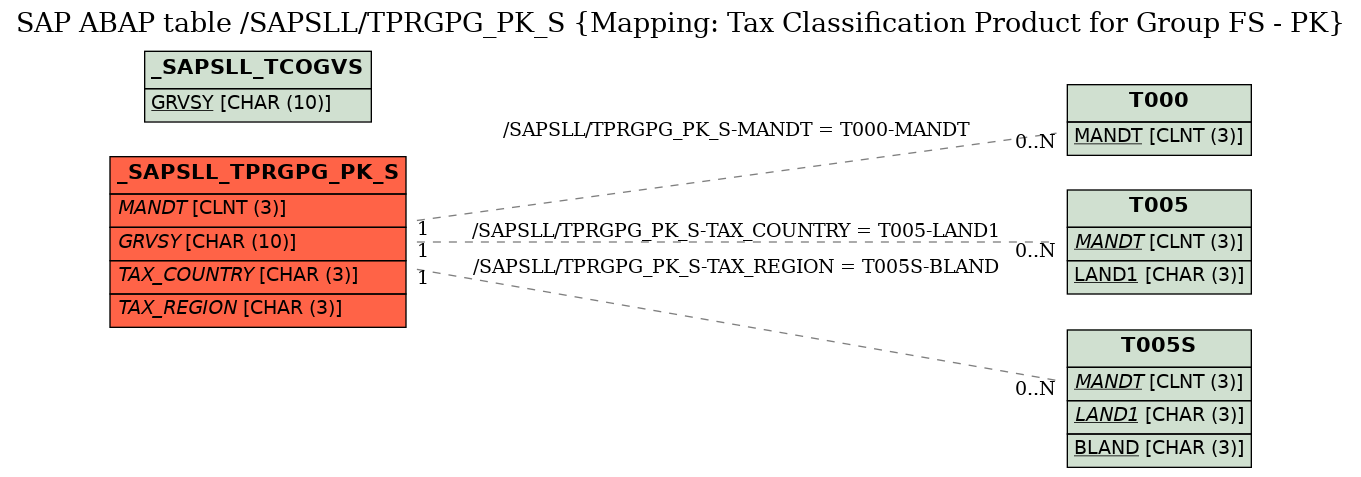 E-R Diagram for table /SAPSLL/TPRGPG_PK_S (Mapping: Tax Classification Product for Group FS - PK)