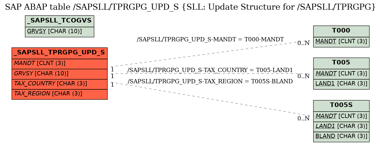 E-R Diagram for table /SAPSLL/TPRGPG_UPD_S (SLL: Update Structure for /SAPSLL/TPRGPG)