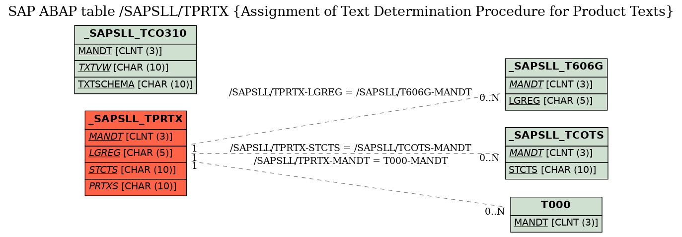 E-R Diagram for table /SAPSLL/TPRTX (Assignment of Text Determination Procedure for Product Texts)