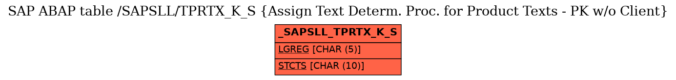 E-R Diagram for table /SAPSLL/TPRTX_K_S (Assign Text Determ. Proc. for Product Texts - PK w/o Client)