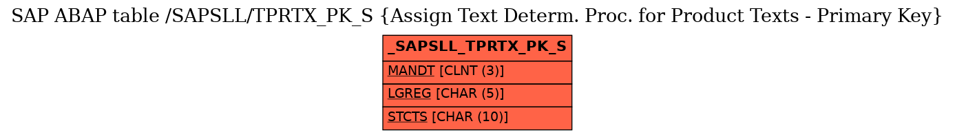 E-R Diagram for table /SAPSLL/TPRTX_PK_S (Assign Text Determ. Proc. for Product Texts - Primary Key)
