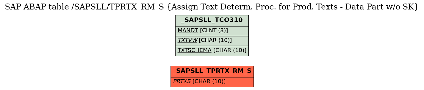 E-R Diagram for table /SAPSLL/TPRTX_RM_S (Assign Text Determ. Proc. for Prod. Texts - Data Part w/o SK)
