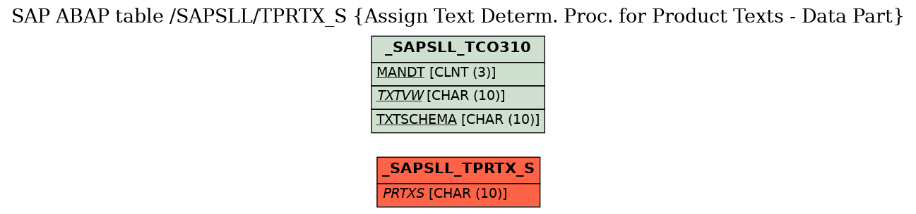 E-R Diagram for table /SAPSLL/TPRTX_S (Assign Text Determ. Proc. for Product Texts - Data Part)