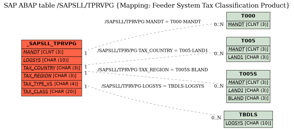 E-R Diagram for table /SAPSLL/TPRVPG (Mapping: Feeder System Tax Classification Product)