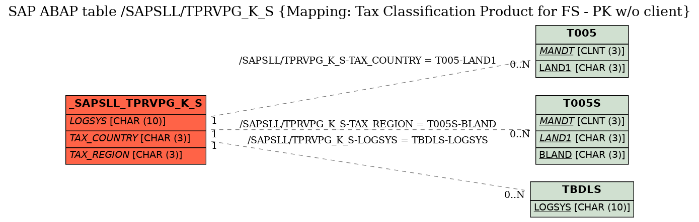 E-R Diagram for table /SAPSLL/TPRVPG_K_S (Mapping: Tax Classification Product for FS - PK w/o client)