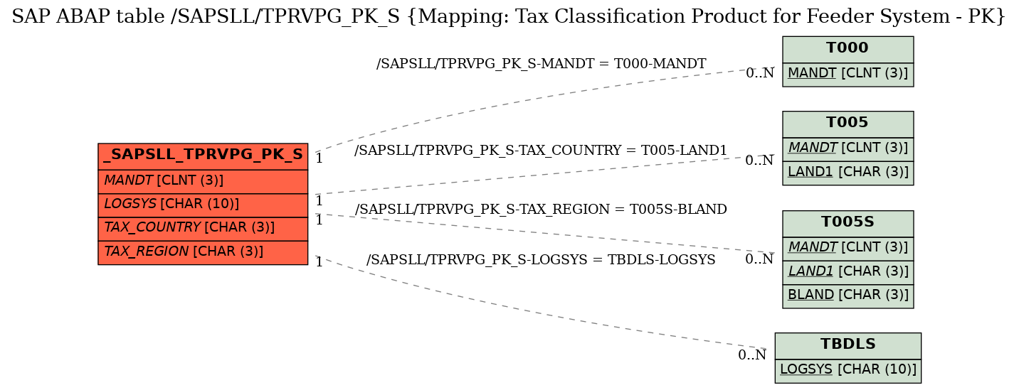 E-R Diagram for table /SAPSLL/TPRVPG_PK_S (Mapping: Tax Classification Product for Feeder System - PK)