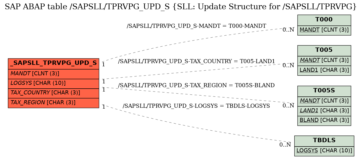 E-R Diagram for table /SAPSLL/TPRVPG_UPD_S (SLL: Update Structure for /SAPSLL/TPRVPG)