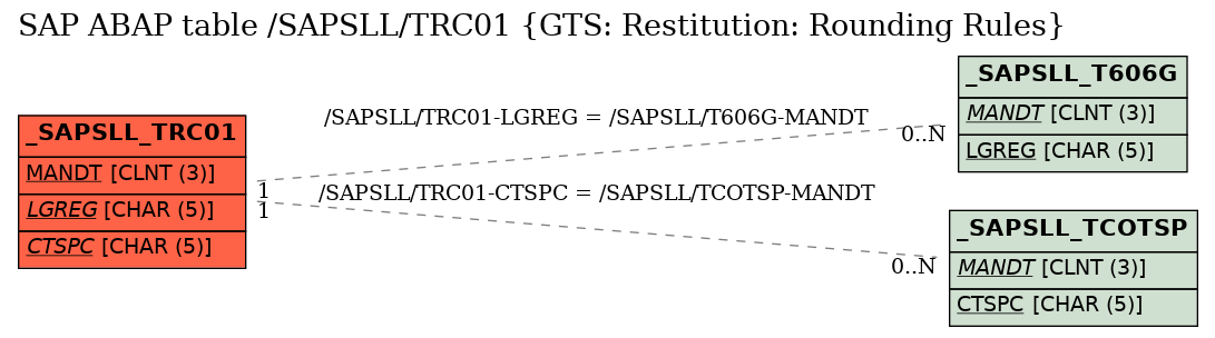 E-R Diagram for table /SAPSLL/TRC01 (GTS: Restitution: Rounding Rules)