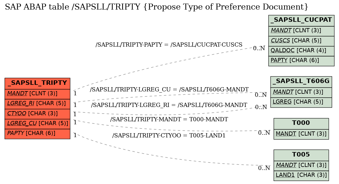 E-R Diagram for table /SAPSLL/TRIPTY (Propose Type of Preference Document)
