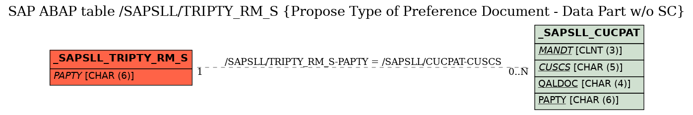 E-R Diagram for table /SAPSLL/TRIPTY_RM_S (Propose Type of Preference Document - Data Part w/o SC)