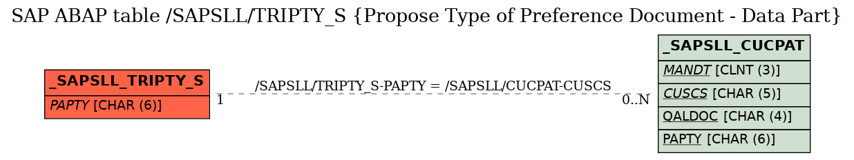 E-R Diagram for table /SAPSLL/TRIPTY_S (Propose Type of Preference Document - Data Part)