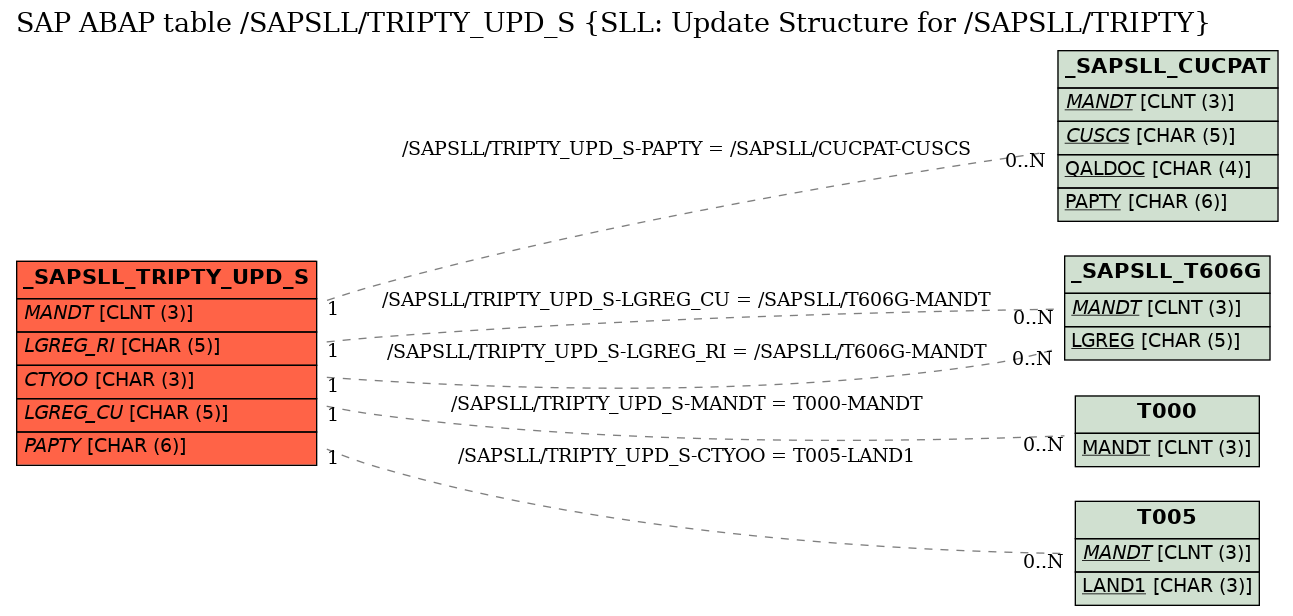 E-R Diagram for table /SAPSLL/TRIPTY_UPD_S (SLL: Update Structure for /SAPSLL/TRIPTY)