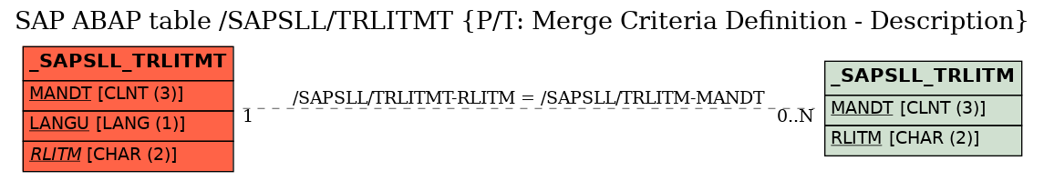 E-R Diagram for table /SAPSLL/TRLITMT (P/T: Merge Criteria Definition - Description)