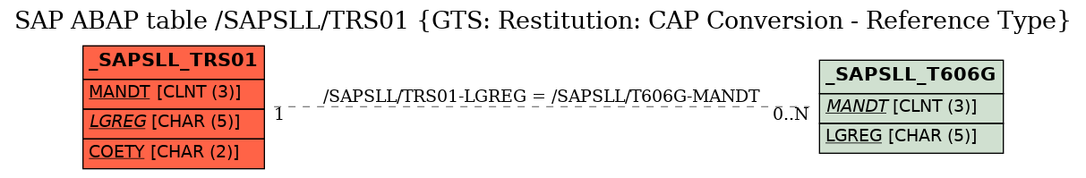 E-R Diagram for table /SAPSLL/TRS01 (GTS: Restitution: CAP Conversion - Reference Type)