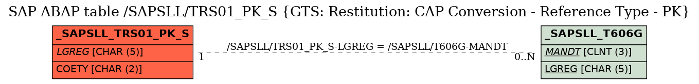 E-R Diagram for table /SAPSLL/TRS01_PK_S (GTS: Restitution: CAP Conversion - Reference Type - PK)