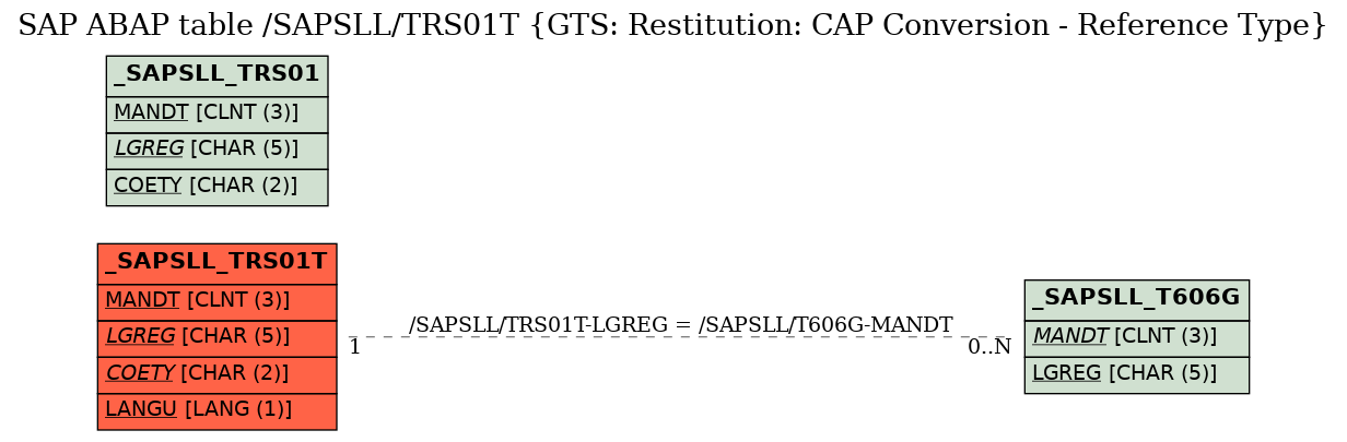 E-R Diagram for table /SAPSLL/TRS01T (GTS: Restitution: CAP Conversion - Reference Type)