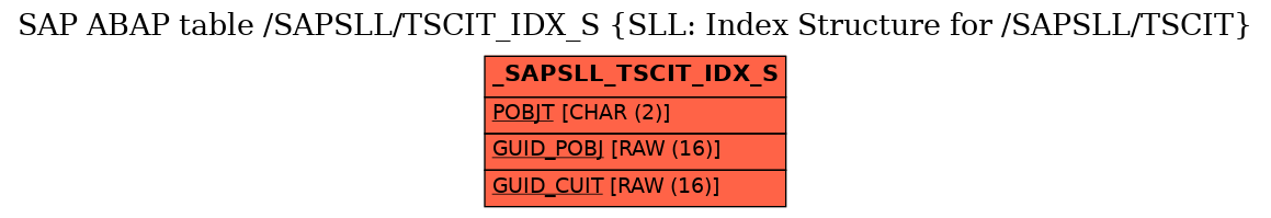 E-R Diagram for table /SAPSLL/TSCIT_IDX_S (SLL: Index Structure for /SAPSLL/TSCIT)