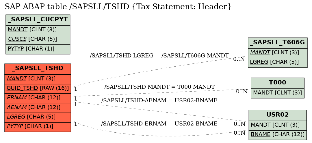 E-R Diagram for table /SAPSLL/TSHD (Tax Statement: Header)