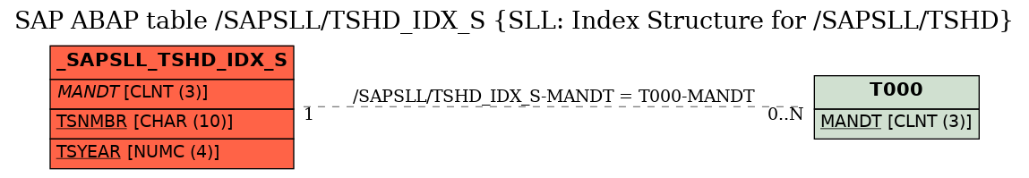 E-R Diagram for table /SAPSLL/TSHD_IDX_S (SLL: Index Structure for /SAPSLL/TSHD)