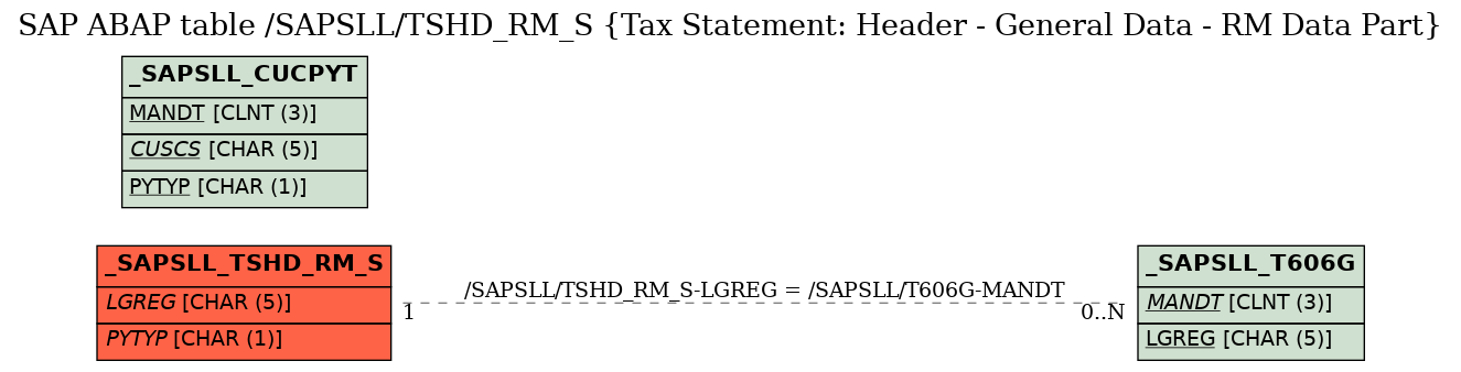 E-R Diagram for table /SAPSLL/TSHD_RM_S (Tax Statement: Header - General Data - RM Data Part)