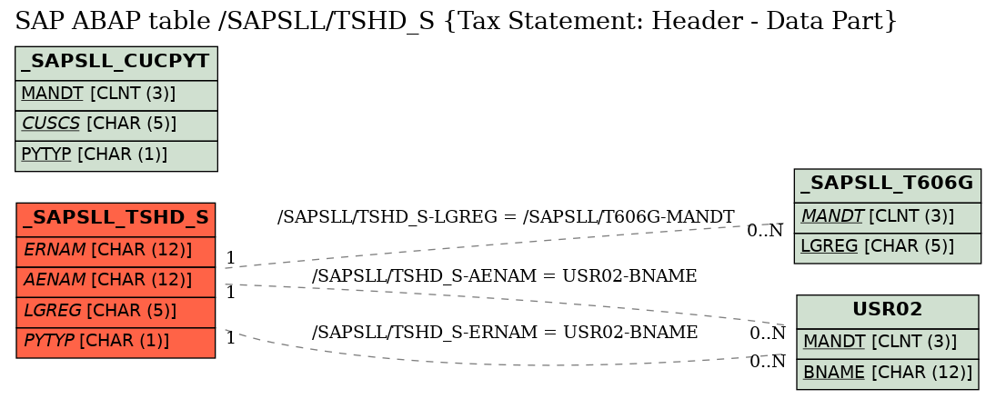 E-R Diagram for table /SAPSLL/TSHD_S (Tax Statement: Header - Data Part)