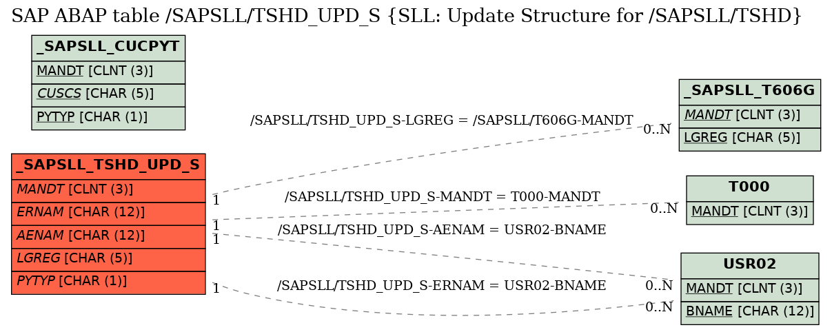 E-R Diagram for table /SAPSLL/TSHD_UPD_S (SLL: Update Structure for /SAPSLL/TSHD)