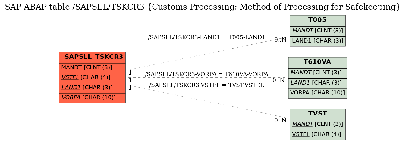 E-R Diagram for table /SAPSLL/TSKCR3 (Customs Processing: Method of Processing for Safekeeping)