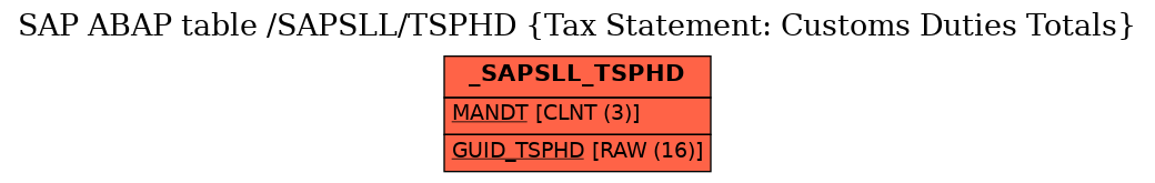 E-R Diagram for table /SAPSLL/TSPHD (Tax Statement: Customs Duties Totals)