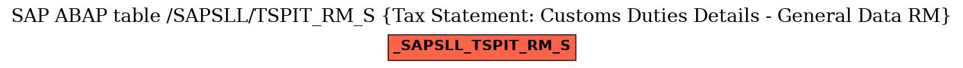 E-R Diagram for table /SAPSLL/TSPIT_RM_S (Tax Statement: Customs Duties Details - General Data RM)