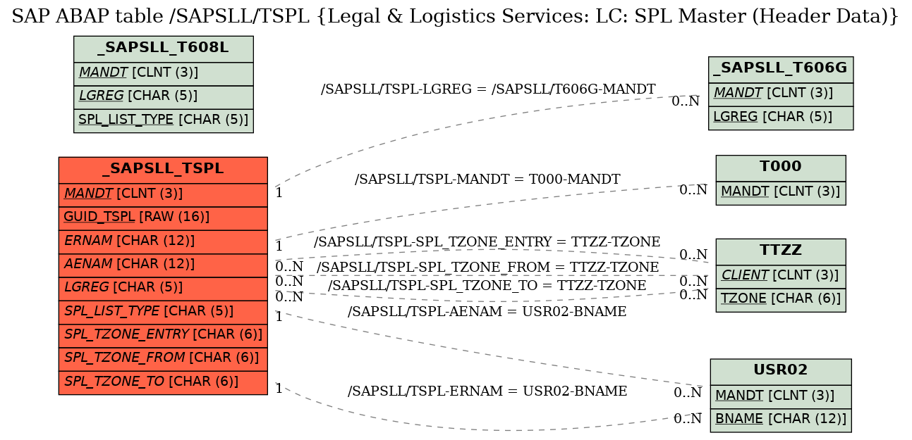 E-R Diagram for table /SAPSLL/TSPL (Legal & Logistics Services: LC: SPL Master (Header Data))