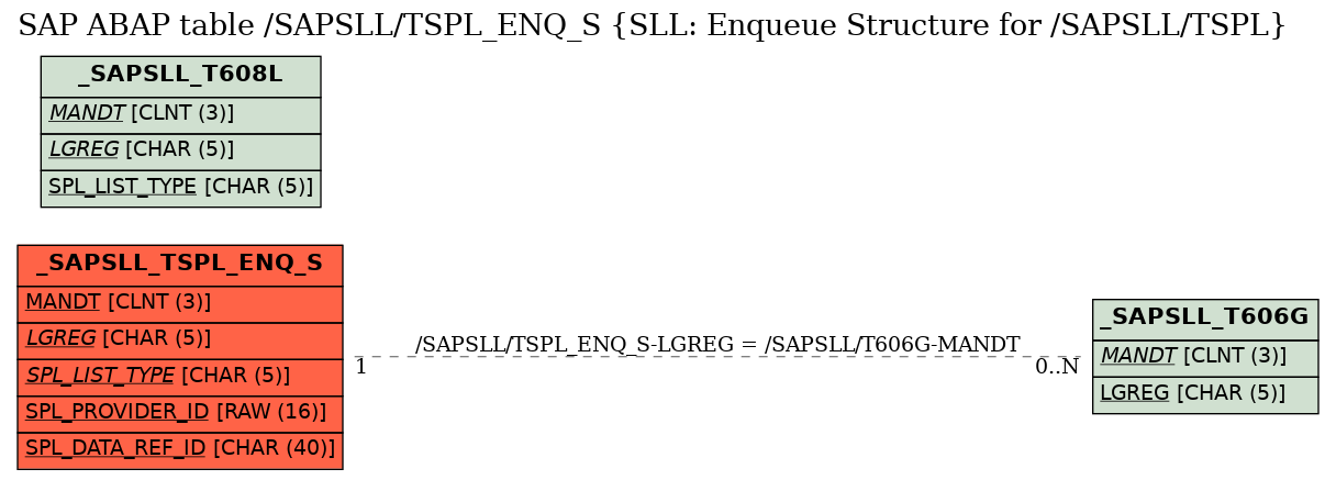 E-R Diagram for table /SAPSLL/TSPL_ENQ_S (SLL: Enqueue Structure for /SAPSLL/TSPL)