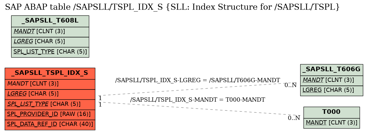 E-R Diagram for table /SAPSLL/TSPL_IDX_S (SLL: Index Structure for /SAPSLL/TSPL)