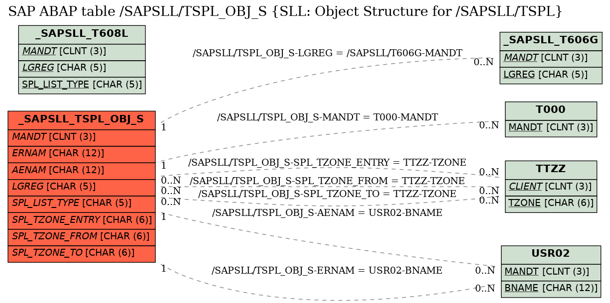 E-R Diagram for table /SAPSLL/TSPL_OBJ_S (SLL: Object Structure for /SAPSLL/TSPL)