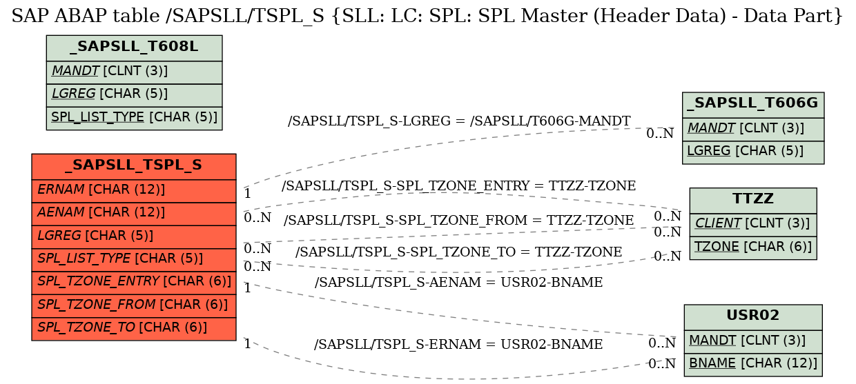 E-R Diagram for table /SAPSLL/TSPL_S (SLL: LC: SPL: SPL Master (Header Data) - Data Part)