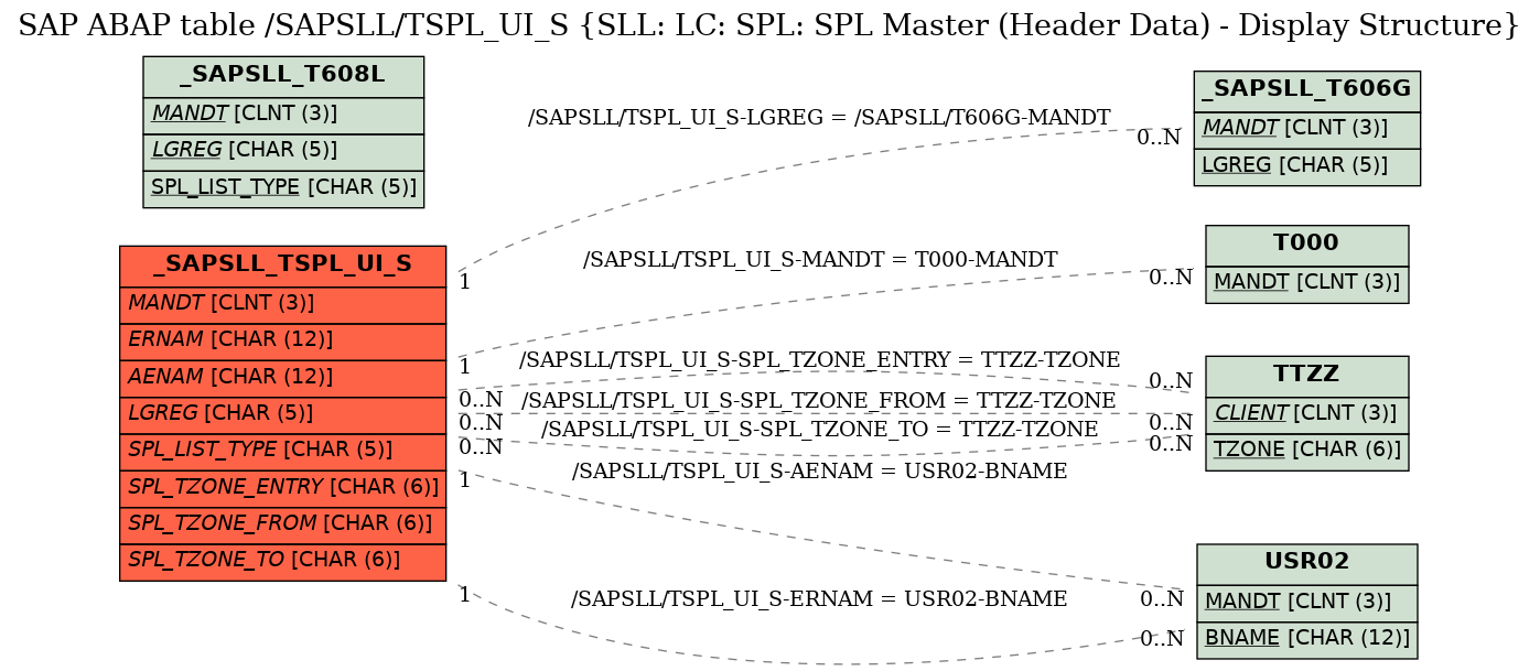 E-R Diagram for table /SAPSLL/TSPL_UI_S (SLL: LC: SPL: SPL Master (Header Data) - Display Structure)