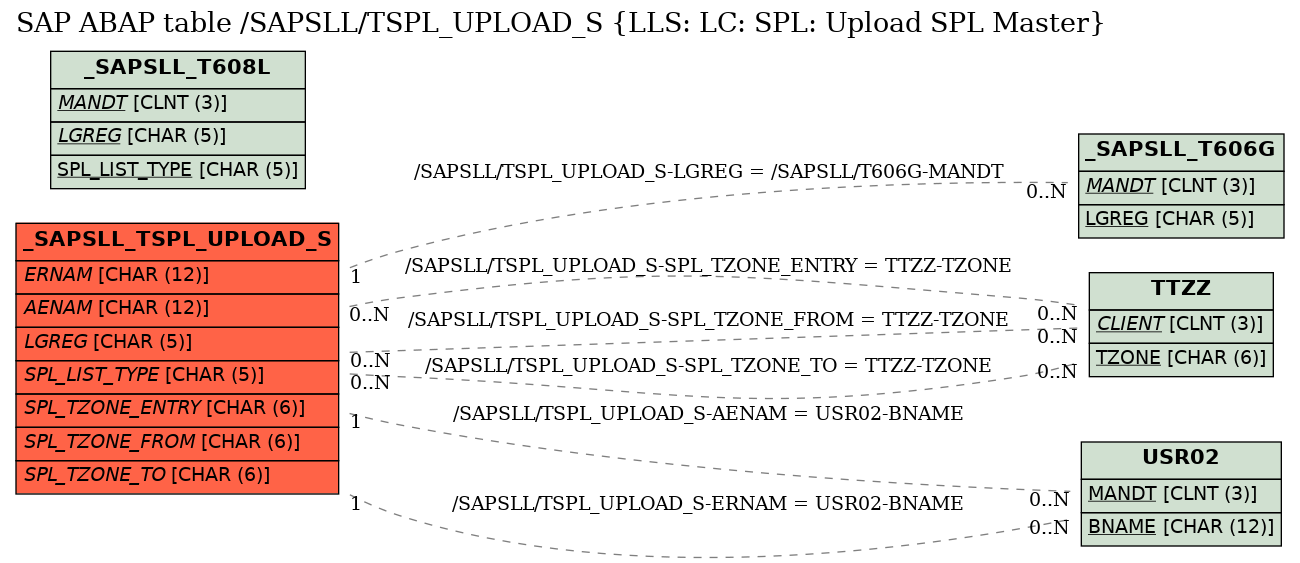 E-R Diagram for table /SAPSLL/TSPL_UPLOAD_S (LLS: LC: SPL: Upload SPL Master)