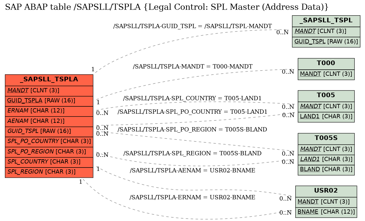 E-R Diagram for table /SAPSLL/TSPLA (Legal Control: SPL Master (Address Data))