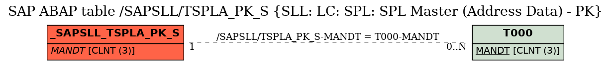 E-R Diagram for table /SAPSLL/TSPLA_PK_S (SLL: LC: SPL: SPL Master (Address Data) - PK)