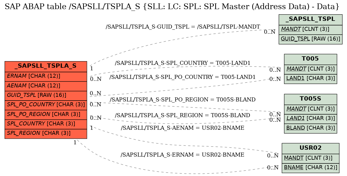 E-R Diagram for table /SAPSLL/TSPLA_S (SLL: LC: SPL: SPL Master (Address Data) - Data)