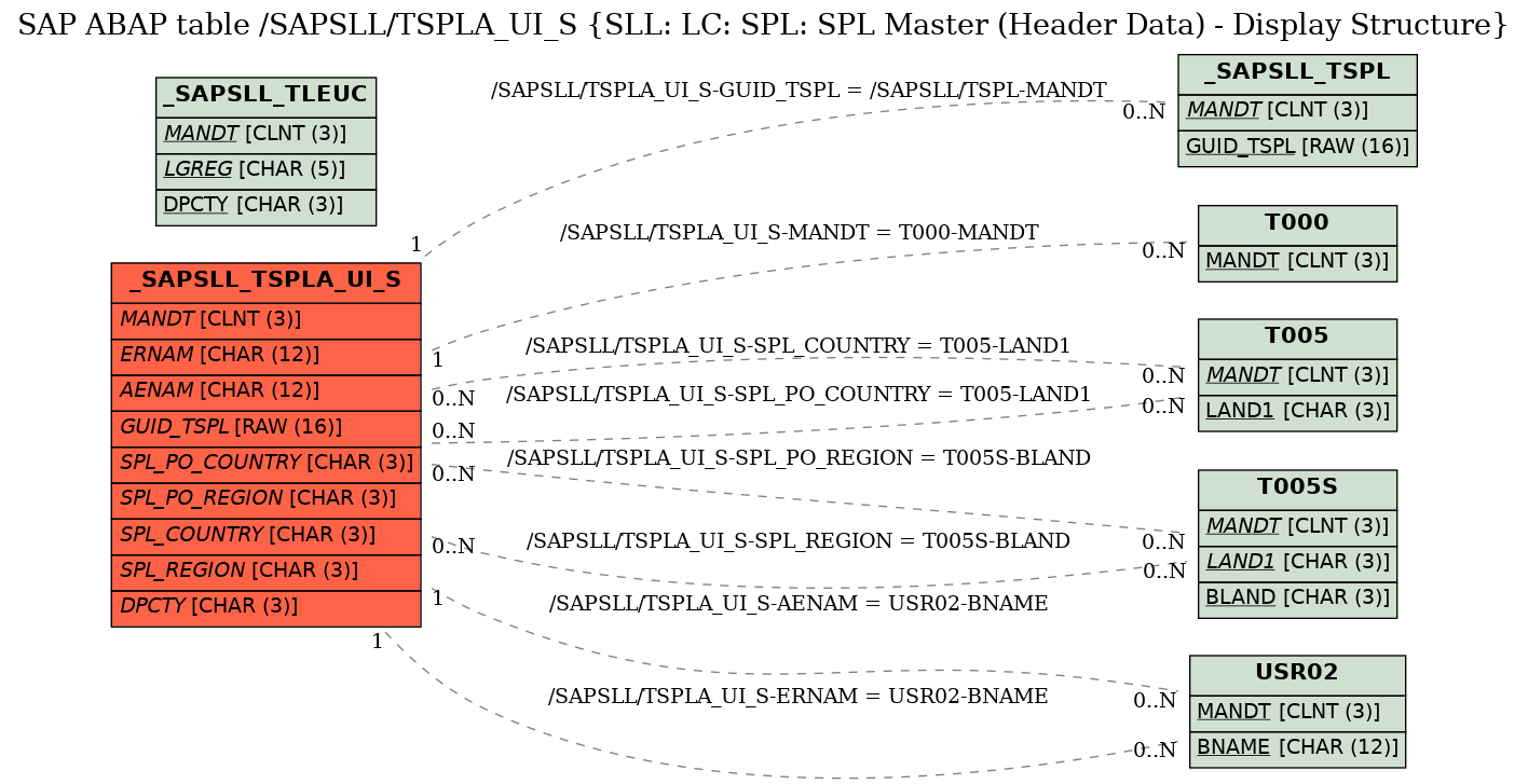 E-R Diagram for table /SAPSLL/TSPLA_UI_S (SLL: LC: SPL: SPL Master (Header Data) - Display Structure)