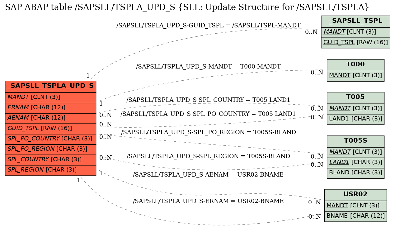 E-R Diagram for table /SAPSLL/TSPLA_UPD_S (SLL: Update Structure for /SAPSLL/TSPLA)