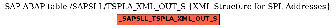 E-R Diagram for table /SAPSLL/TSPLA_XML_OUT_S (XML Structure for SPL Addresses)