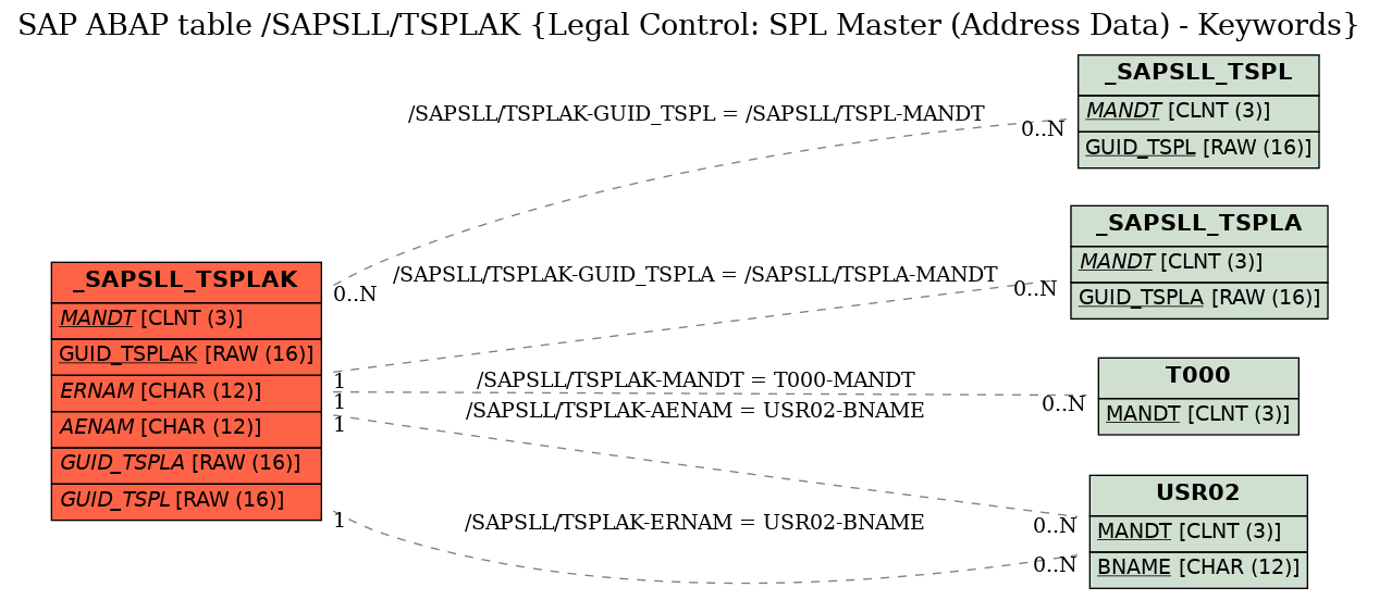E-R Diagram for table /SAPSLL/TSPLAK (Legal Control: SPL Master (Address Data) - Keywords)
