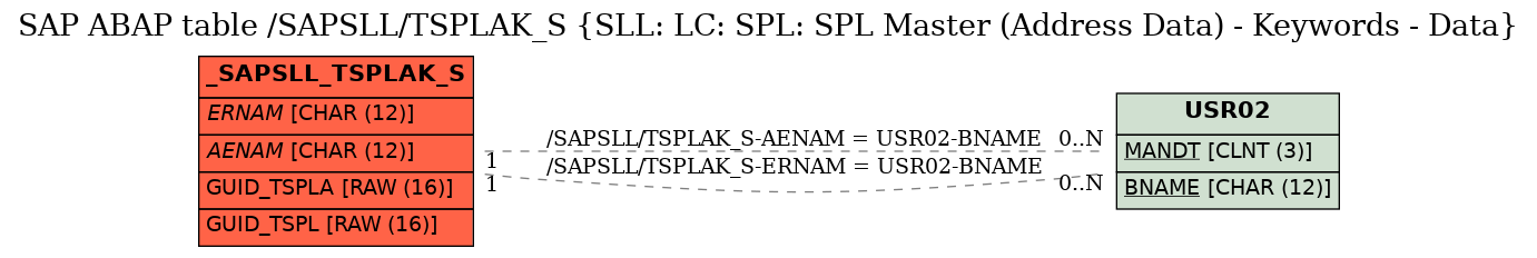 E-R Diagram for table /SAPSLL/TSPLAK_S (SLL: LC: SPL: SPL Master (Address Data) - Keywords - Data)