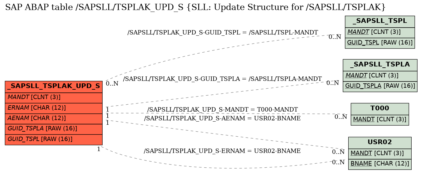 E-R Diagram for table /SAPSLL/TSPLAK_UPD_S (SLL: Update Structure for /SAPSLL/TSPLAK)