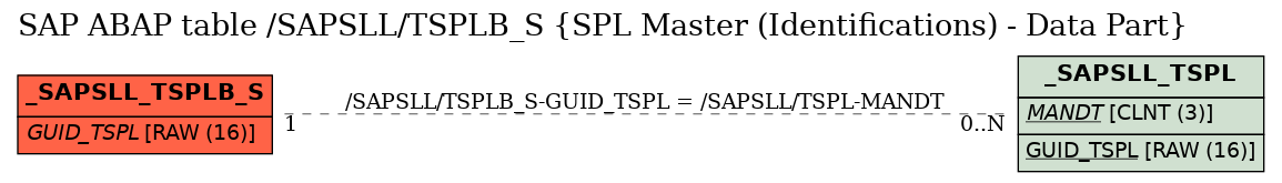 E-R Diagram for table /SAPSLL/TSPLB_S (SPL Master (Identifications) - Data Part)