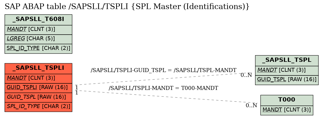 E-R Diagram for table /SAPSLL/TSPLI (SPL Master (Identifications))