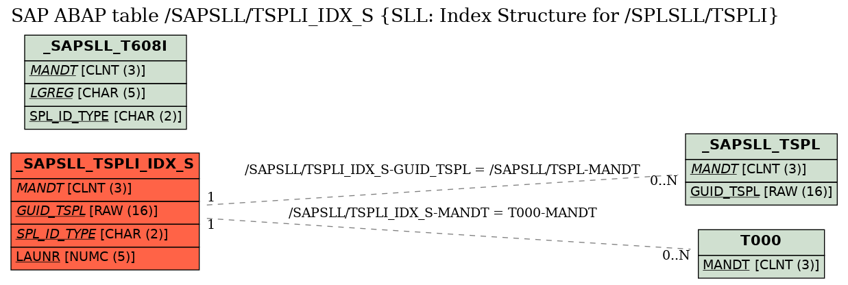 E-R Diagram for table /SAPSLL/TSPLI_IDX_S (SLL: Index Structure for /SPLSLL/TSPLI)
