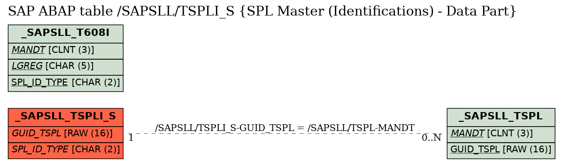 E-R Diagram for table /SAPSLL/TSPLI_S (SPL Master (Identifications) - Data Part)