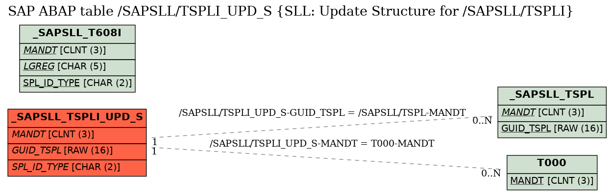 E-R Diagram for table /SAPSLL/TSPLI_UPD_S (SLL: Update Structure for /SAPSLL/TSPLI)